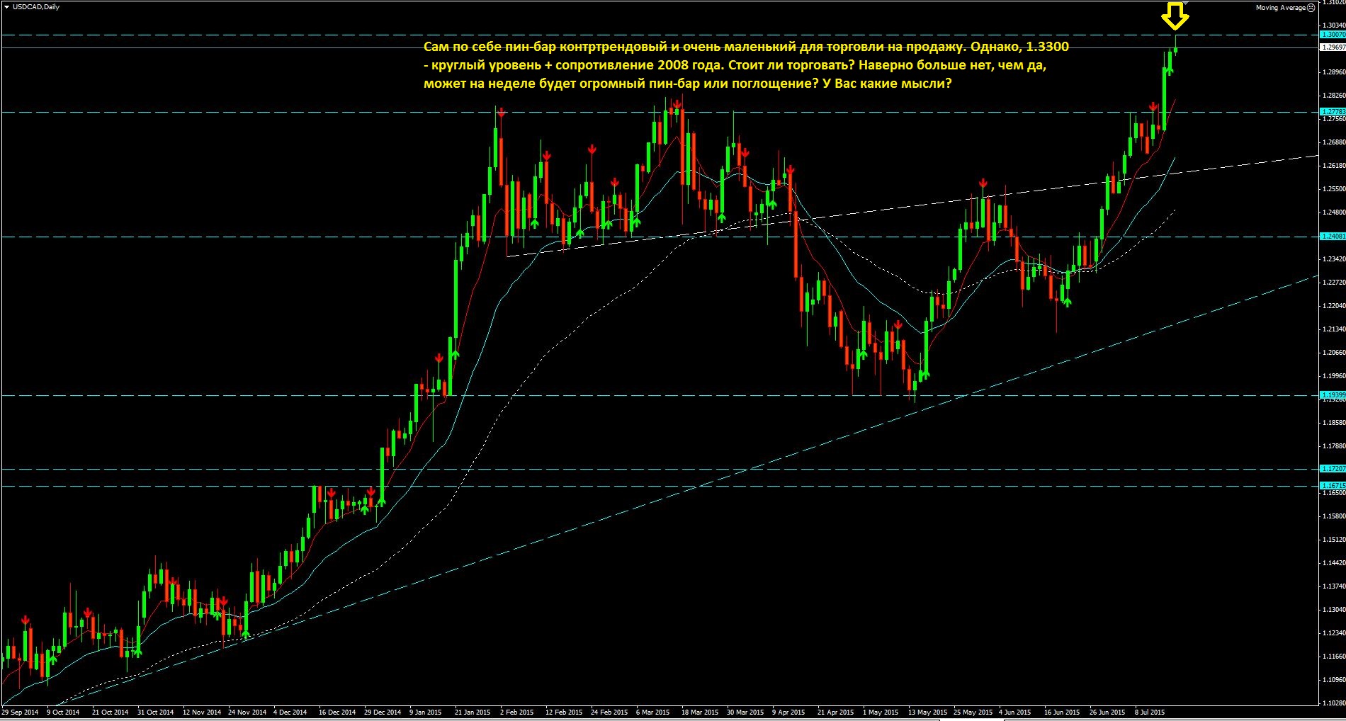 2015_07_19_USD-CAD.JPG
