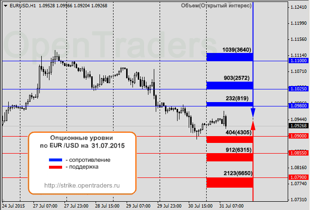 31.07.2015_EURUSD.png