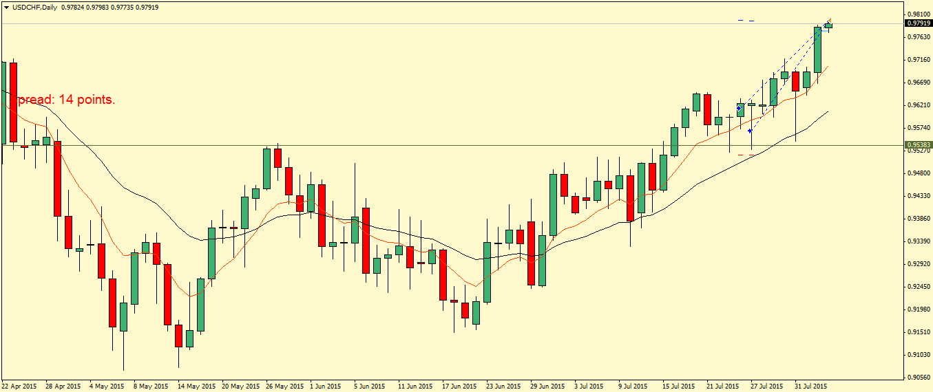USDCHFDaily.png