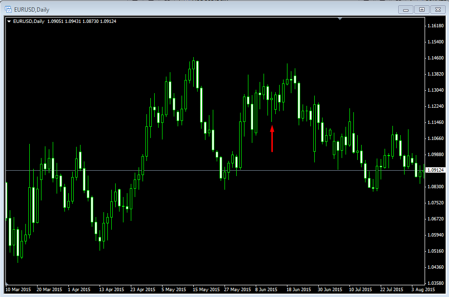 pin_eur_usd_daily_2015_06_12.png