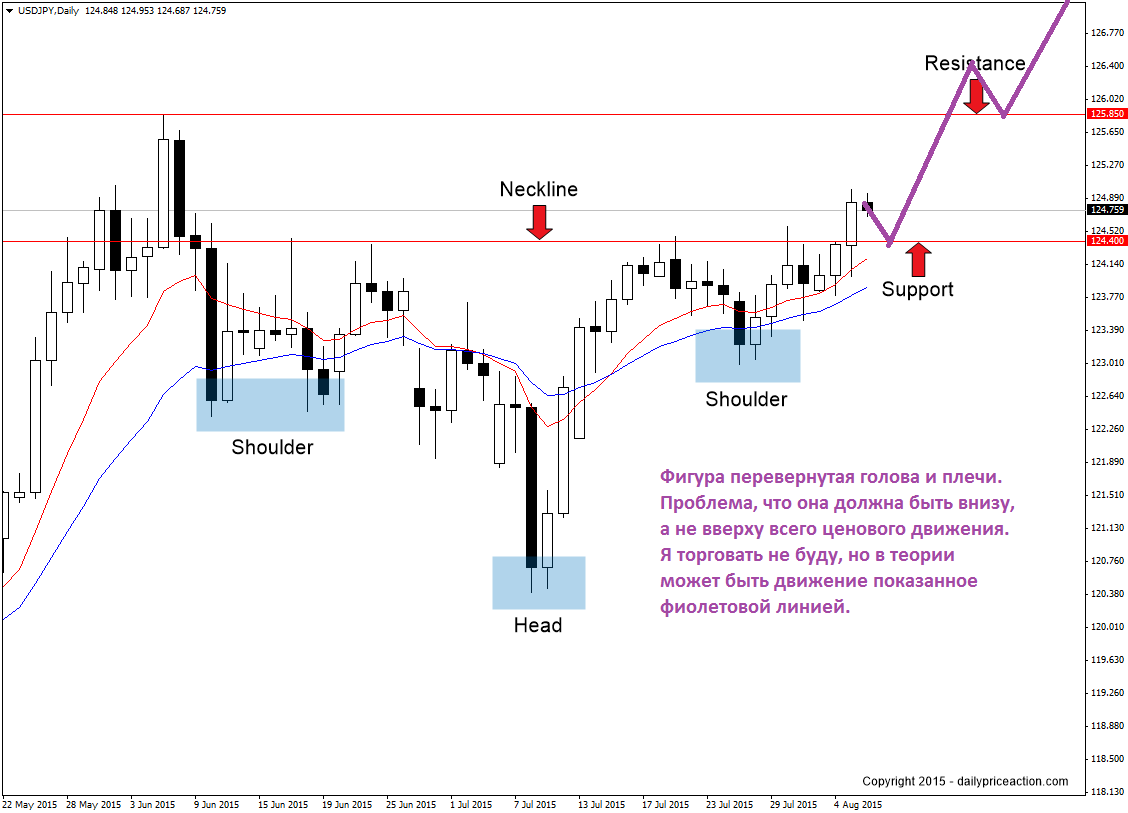 USDJPY-inverse-head-and-shoulders.png