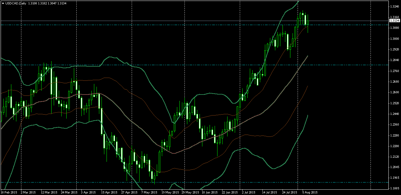 USDCADDaily.png