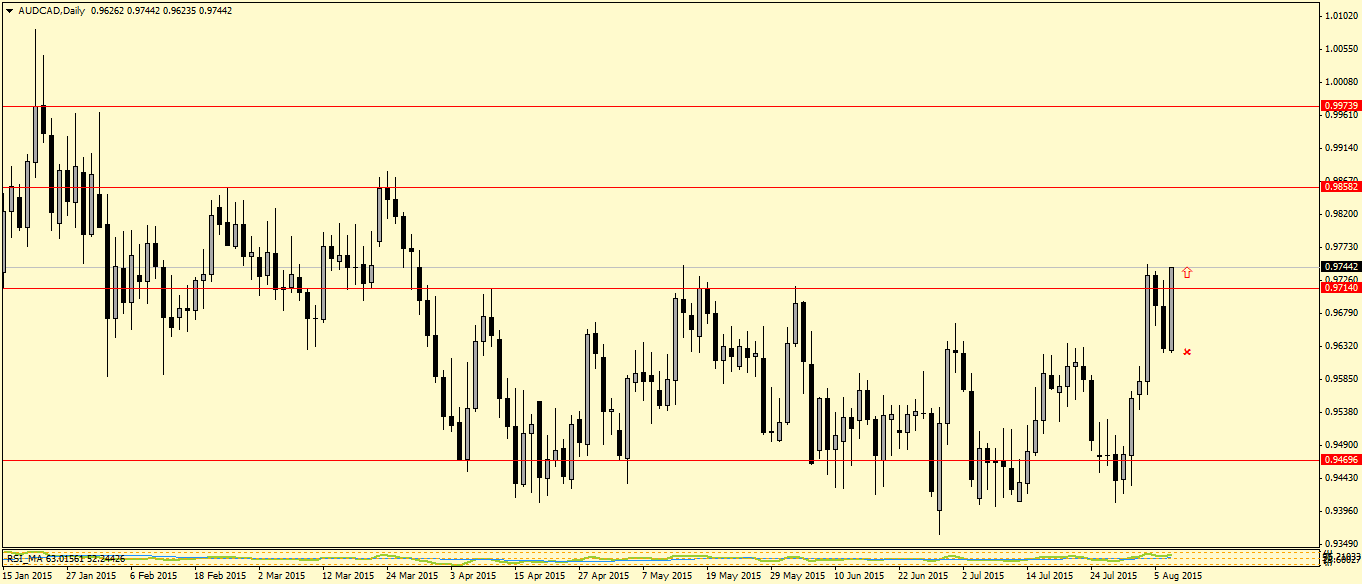 AUDCADDaily.png