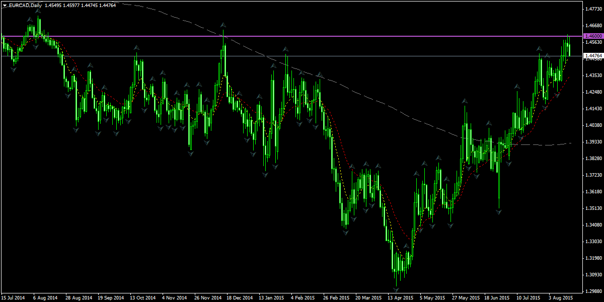 eurcad-d1-fxpro-financial-services.png