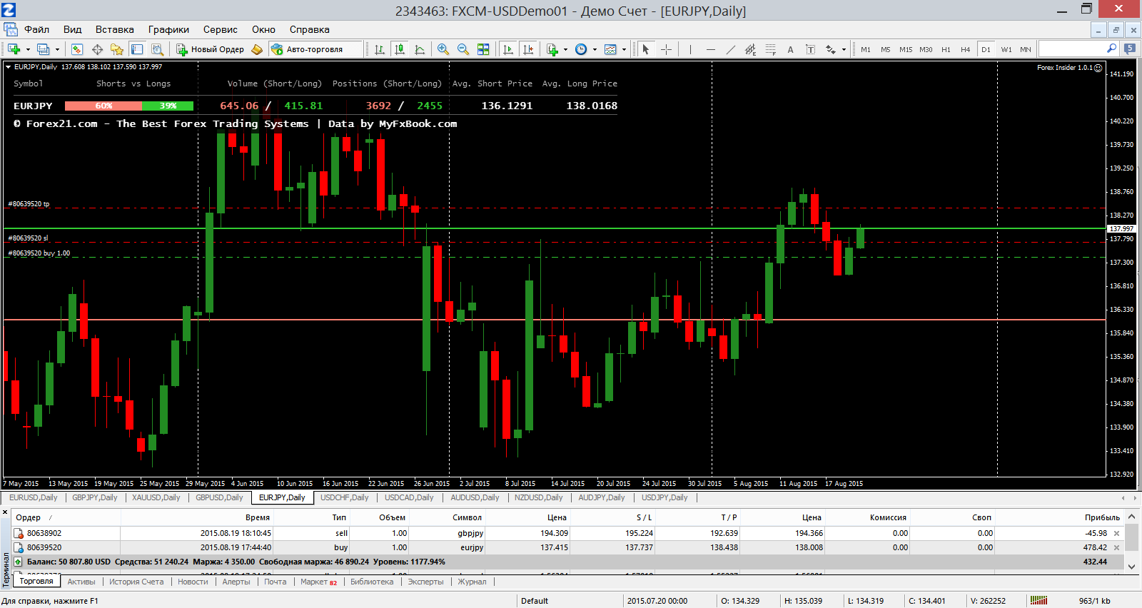 2015-08-20_11-31-32_2343463__FXCM-USDDemo01_-_Демо_Счет_-_EURJPYDaily.png