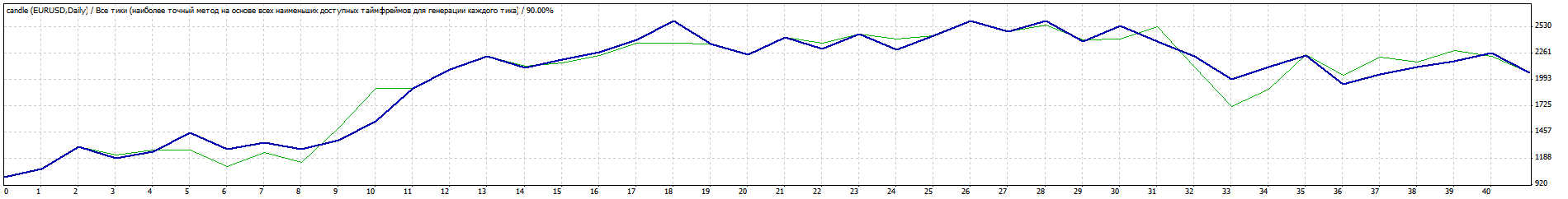EURUSD_2015_без_трала.gif