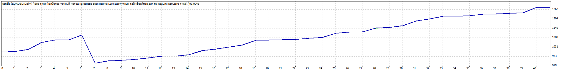 EURUSD_2015_трал_100.gif