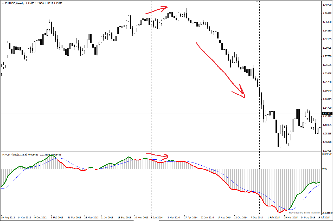Дивергенция_по_MACD_EURUSD-weekly.png