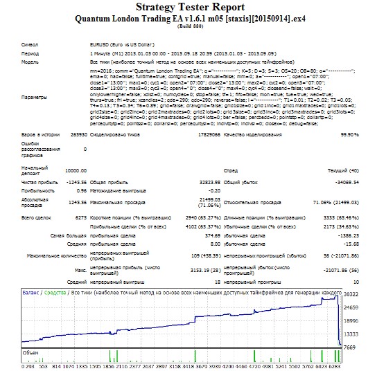 QLT1.6.1EURUSDM1all201524-7xCandles2qd290.jpg