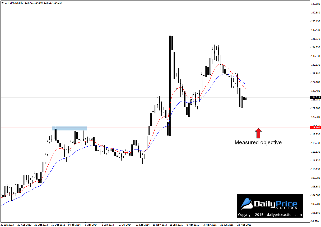 CHFJPY-weekly-chart.png