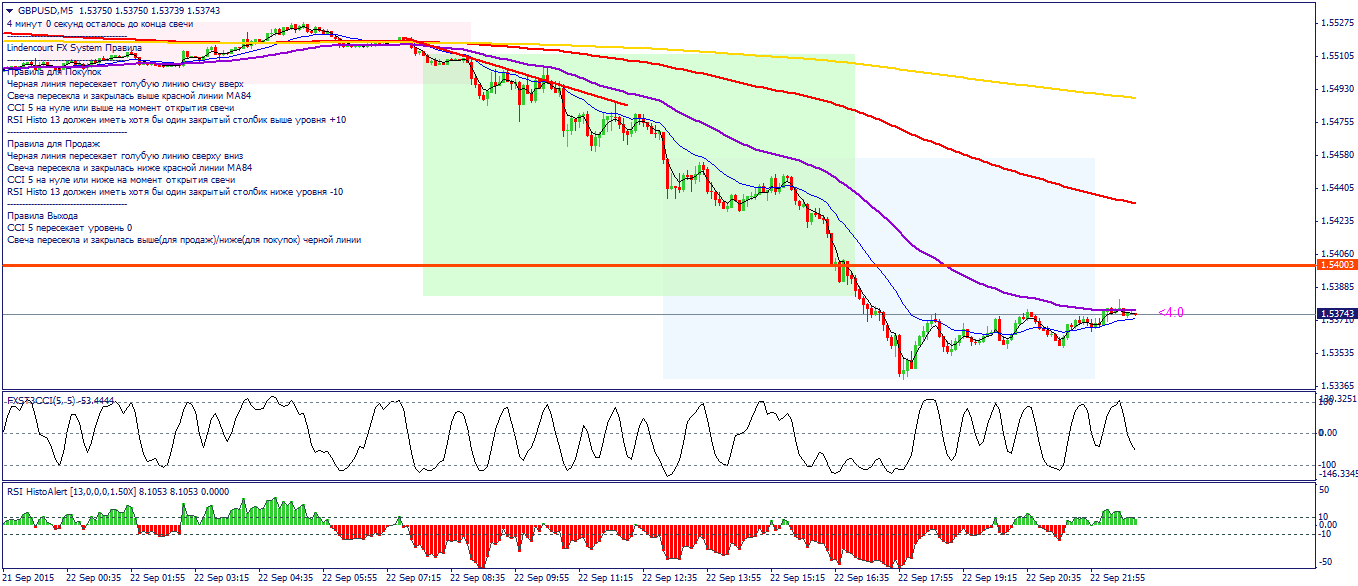 GBPUSD_m_15_lindecourt_22-09-2015__sell_day_1.png