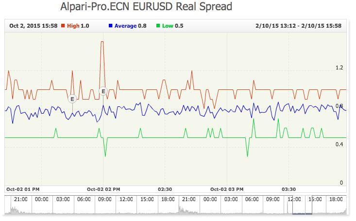 Real_Alpari-Pro_ECN_EURUSD_Spread_-_Myfxbook.jpg
