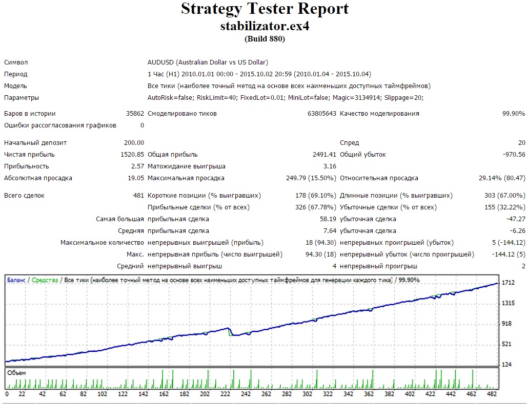Stabilizator__TurboAutoRisk=falseRisklimit=40FixedLot=0.01Minlot=false.jpg