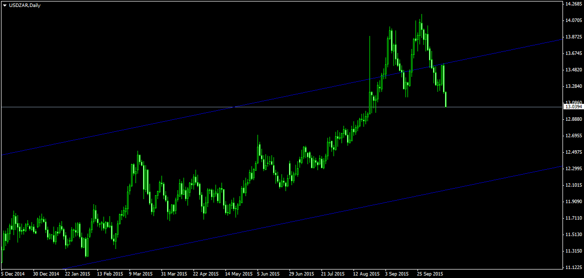 USDZARDaily.png