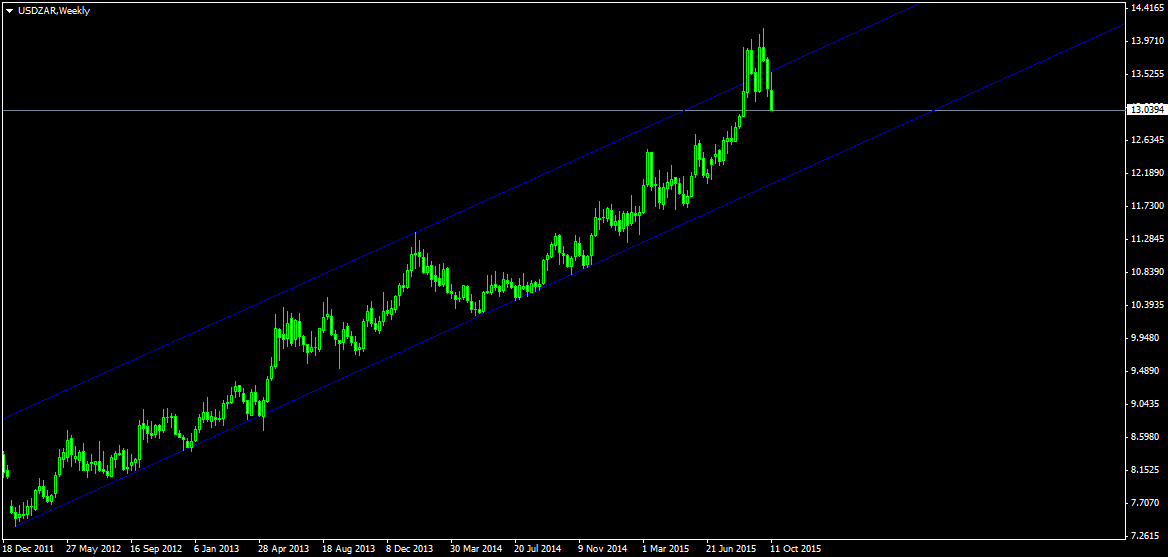 USDZARWeekly.png