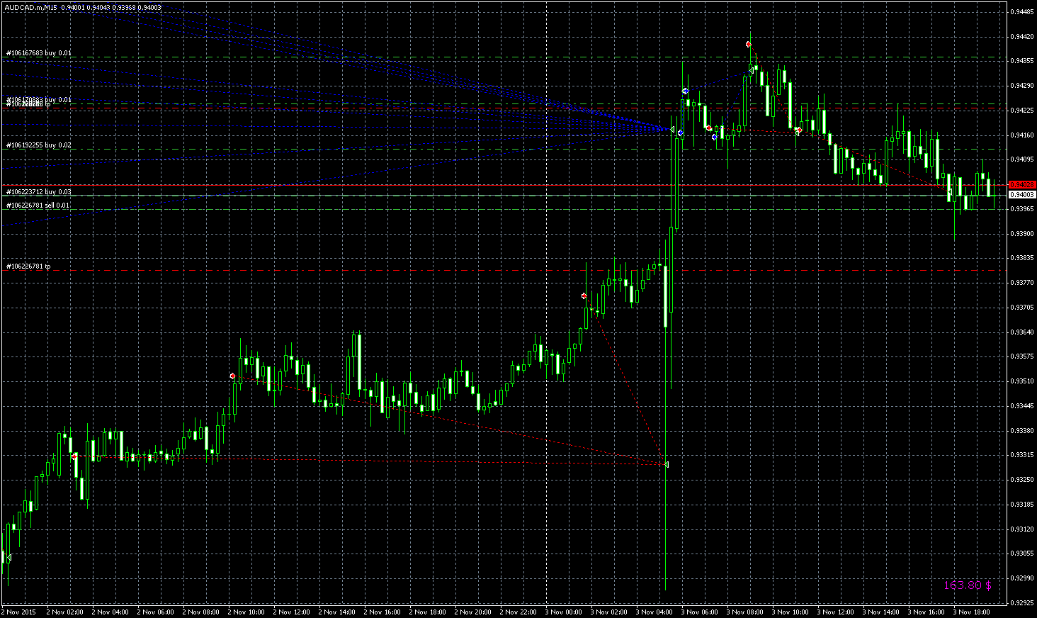 EAQj_-_Setka_v1.24+_-_Торги-_audcad_-_20151103_-_шипы_в_2_стороны_на_новостях_-_AUDCAD.mM15.png