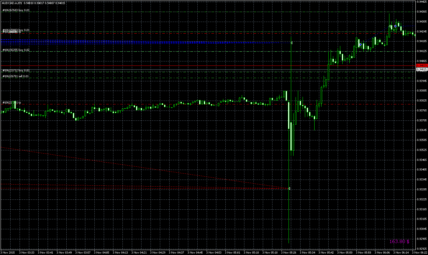 EAQj_-_Setka_v1.24+_-_Торги-_audcad_-_20151103_-_шипы_в_2_стороны_на_новостях_-_AUDCAD.mM1.png
