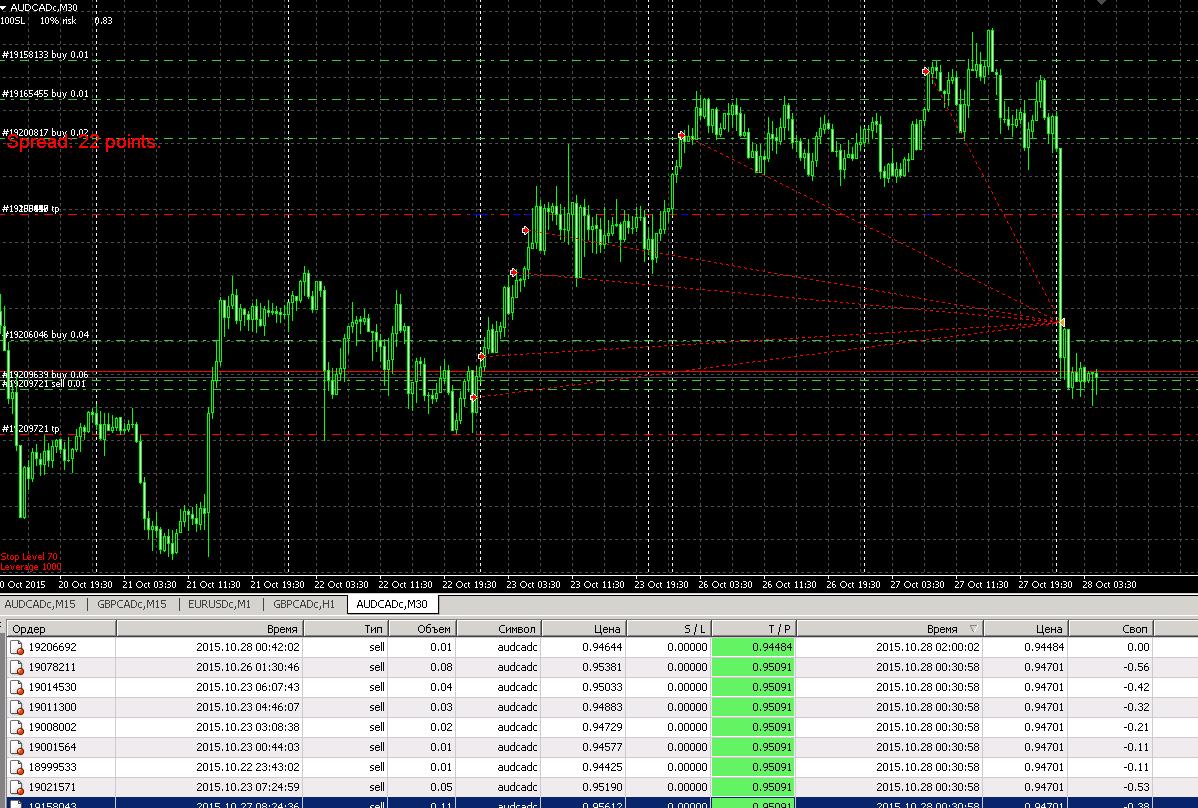 EAQj_-_Setka_v1.23_-_audcad_-_20151028_-скольжение_ТП_на_новостях_~_30_пунктов.jpg