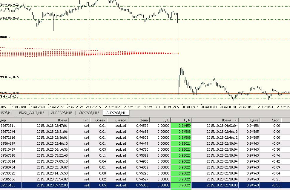 EAQj_-_Setka_v1.23_-_audcad_-_20151028_-_скольжение_ТП_на_новостях_~5_пунктов_.jpg