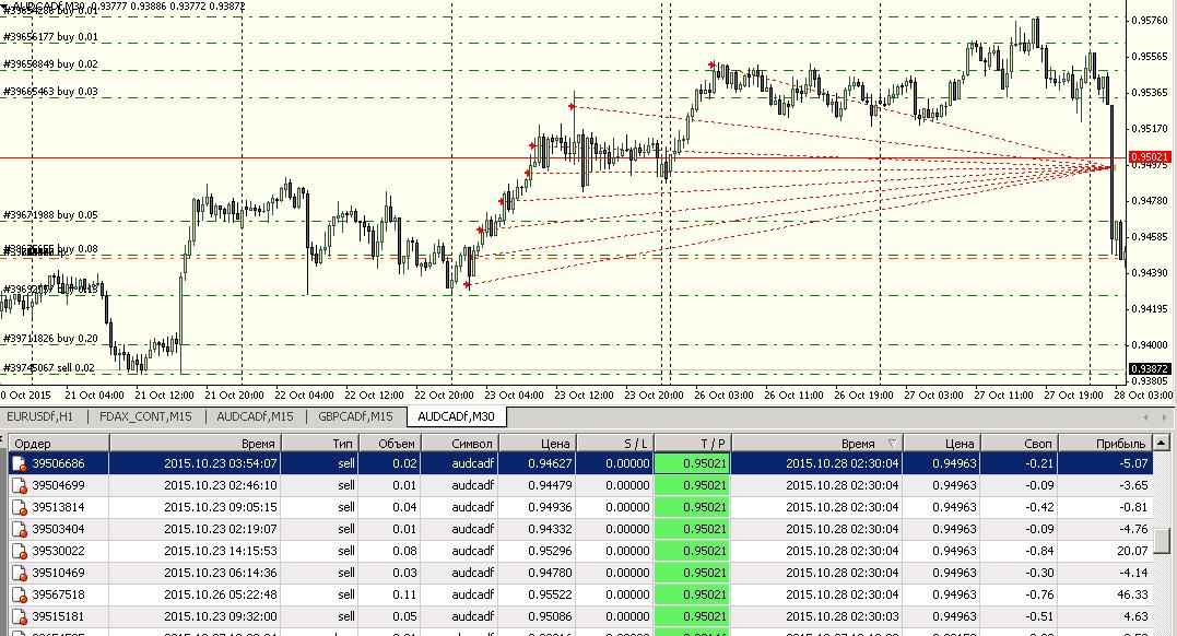 EAQj_-_Setka_v1.23_-_audcad_-_20151028_-_-скольжение_ТП_на_новостях_M30_~_5_пунктов.jpg