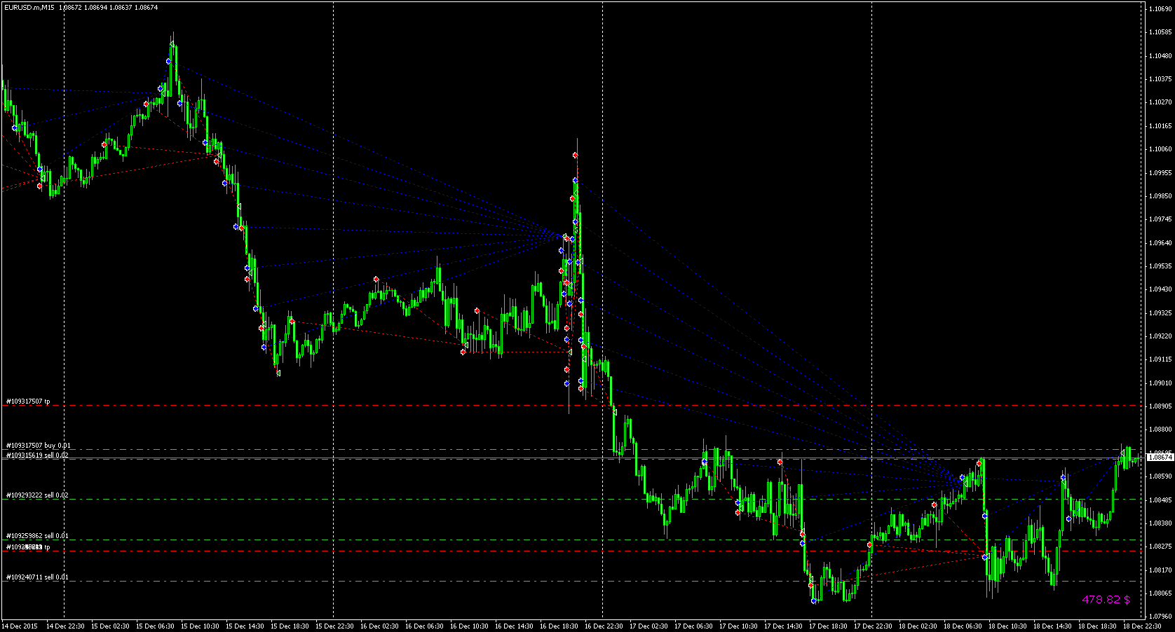 EAQj_-_Setka_v1.27_-_Торги-_eurusd_-_20151218_-_неделя_ФОМС_+$479.png