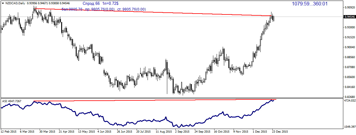 NZDCADDaily.png