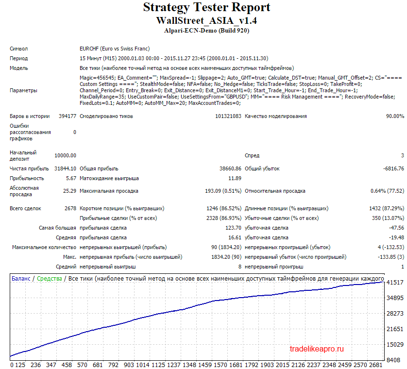 Asia_EURCHF_2000_2015_lot_0.1.png