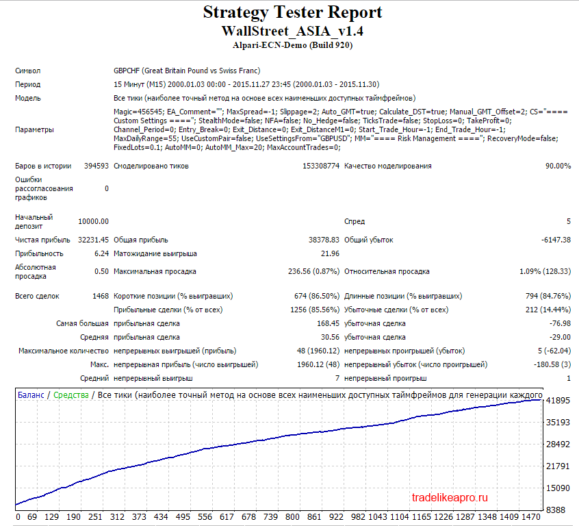 Asia_GBPCHF_2000_2015_lot_0.1.png