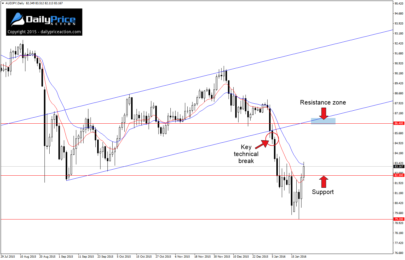 AUDJPY-retracement.png