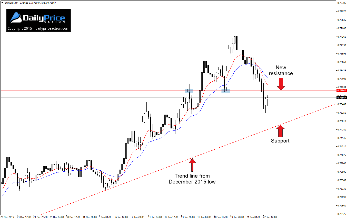 EURGBP-new-resistance.png