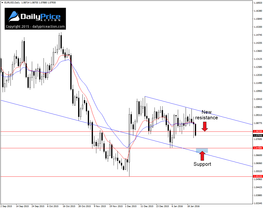 EURUSD-broken-support.png