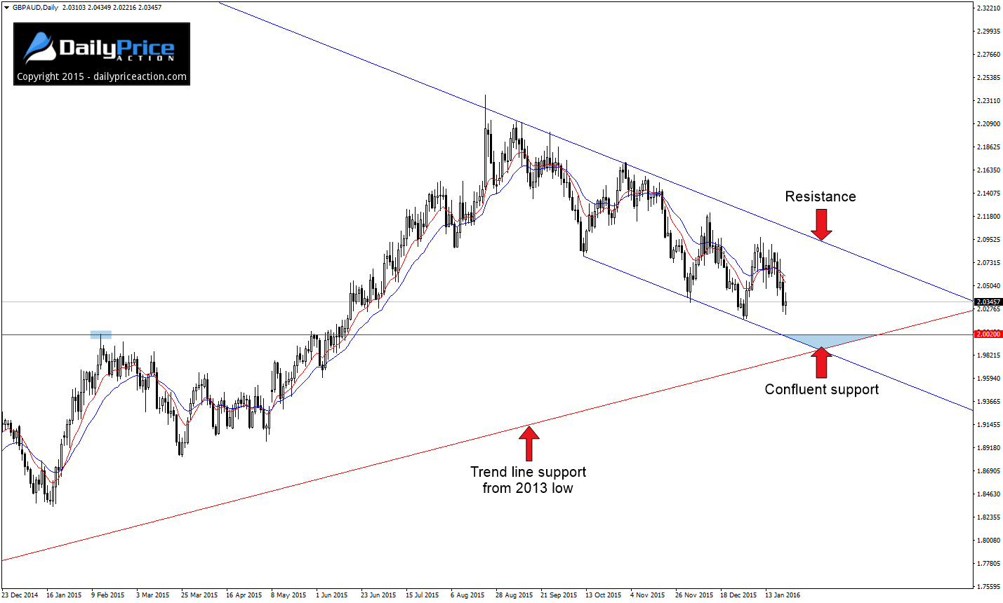 GBPAUD-confluent-support.png