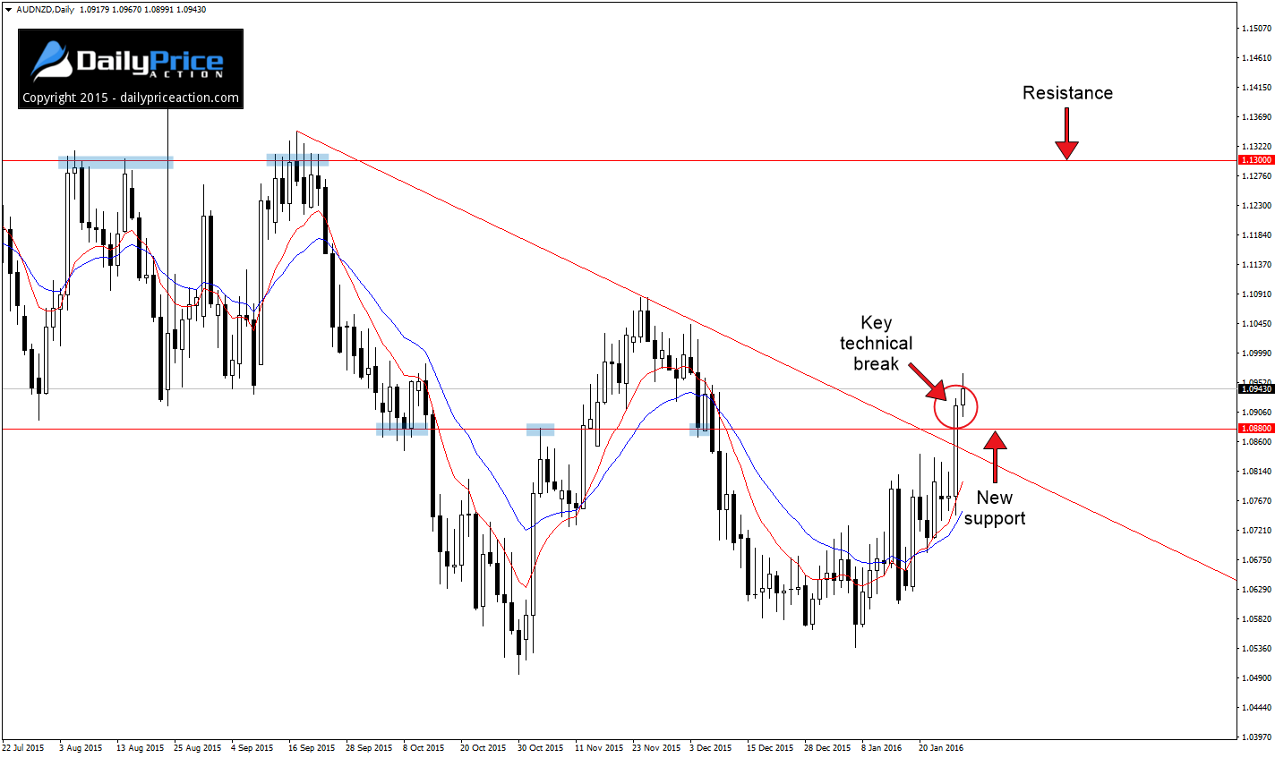 AUDNZD-technical-break.png