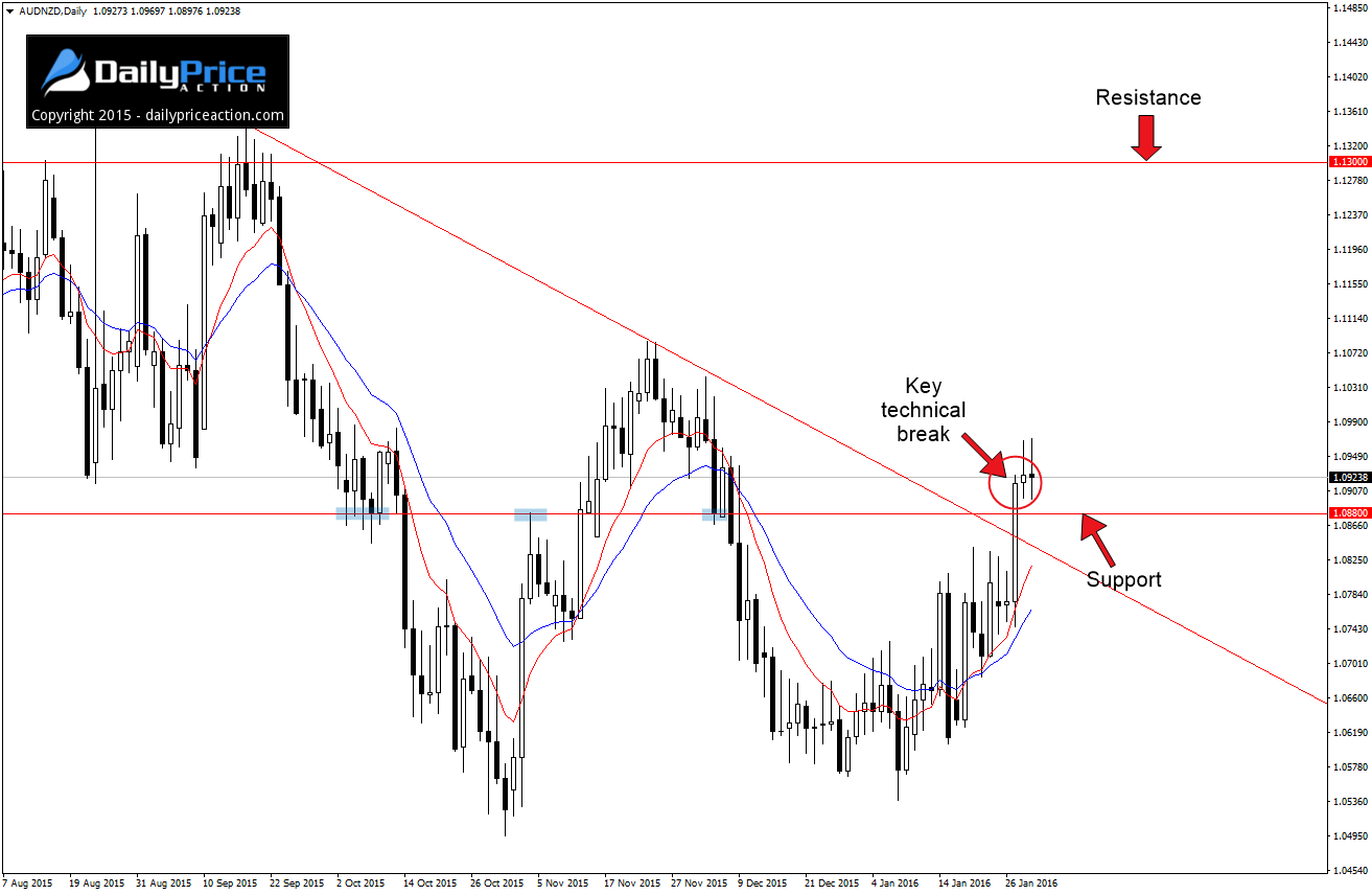 AUDNZD-key-break.png