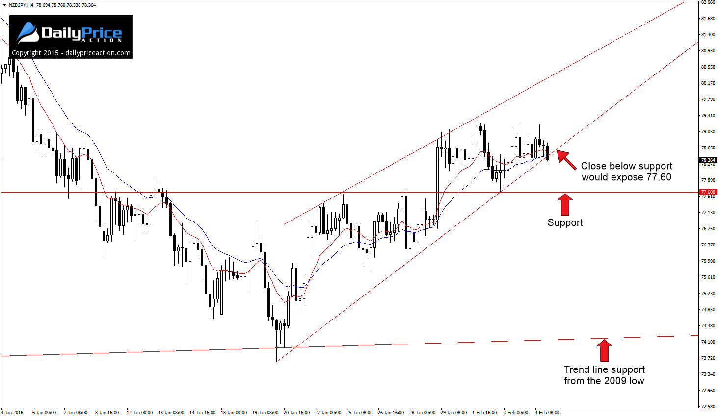 NZDJPY-rising-wedge.png