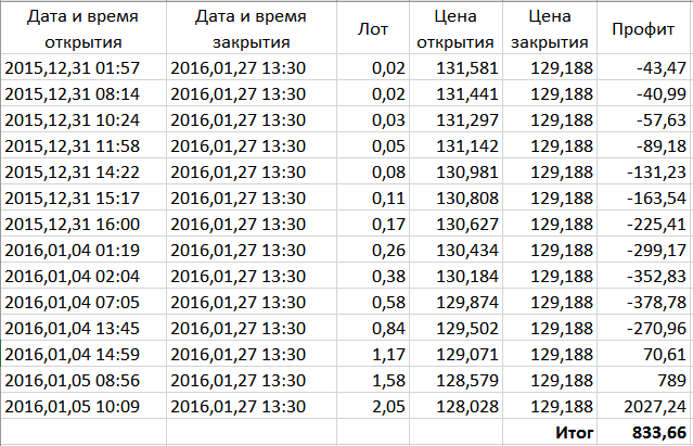 15-ти_коленная_корзина_buy_EURJPY_M1_31.12.15-27.1.16.png
