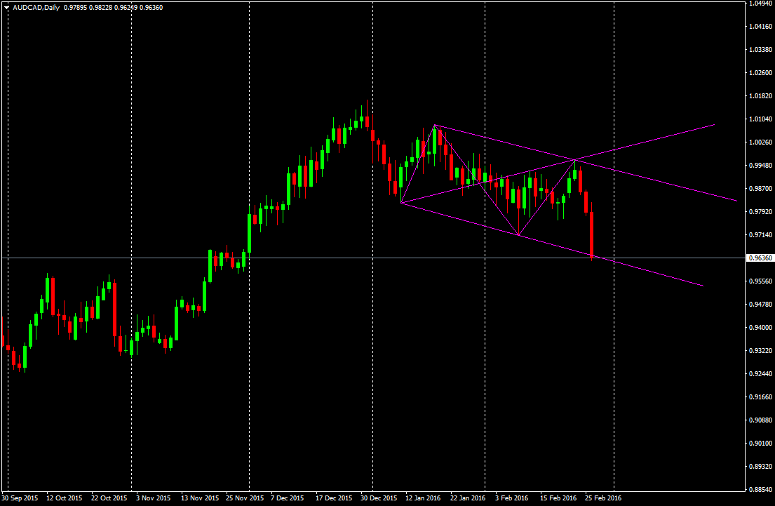 AUDCADDaily.png