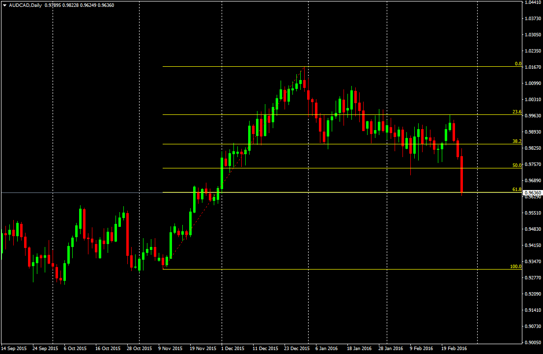 AUDCADDaily_Fibo.png