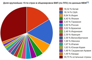 ВВП_ППС_по_данным_МВФ.jpg