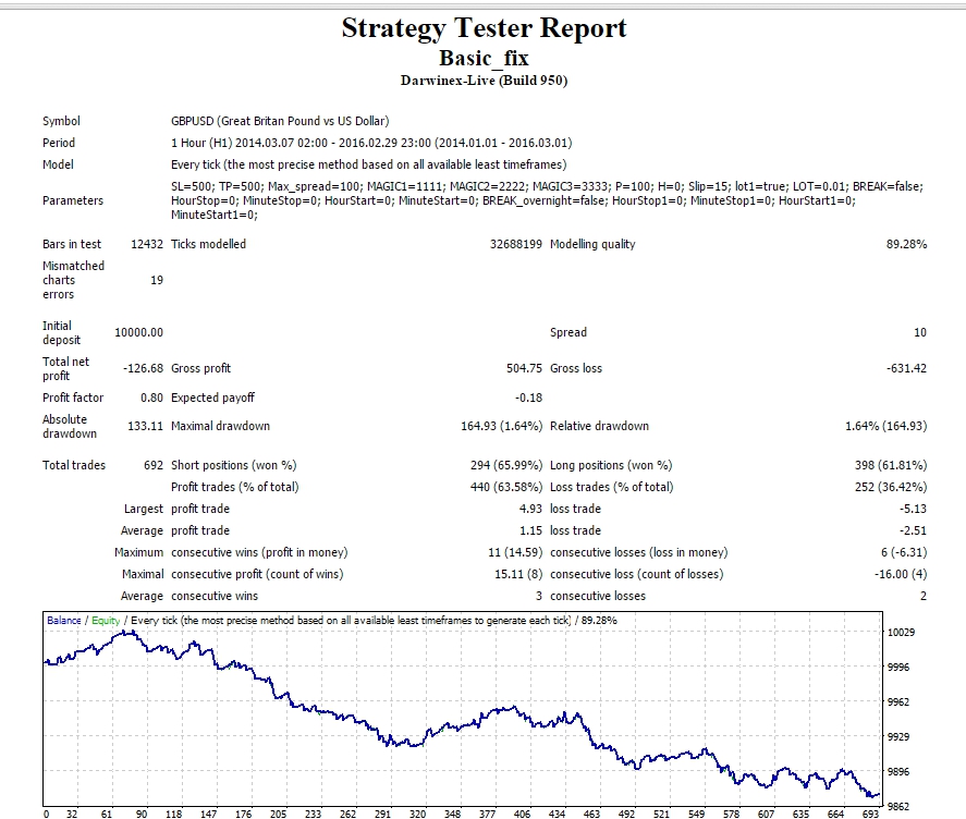 StrategyTester-2014-2016-99-gbpusd-default-fixlot.jpg