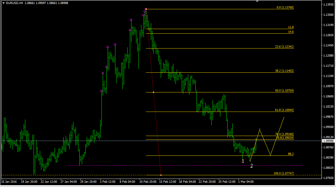 eurusd_m5_h4.png