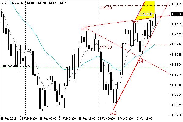 CHFJPY_Н4.JPG