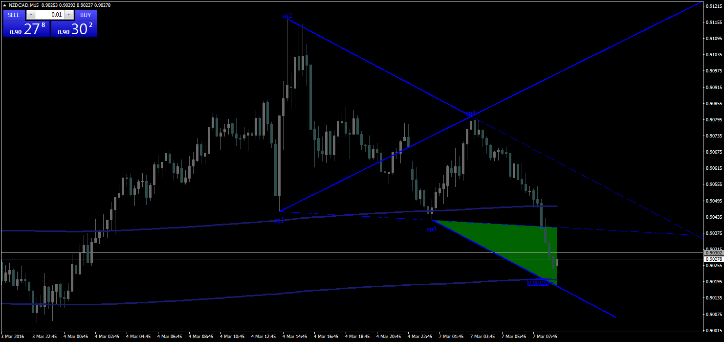 NzdCad_M15.png