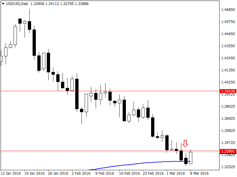 USDCADDaily.png