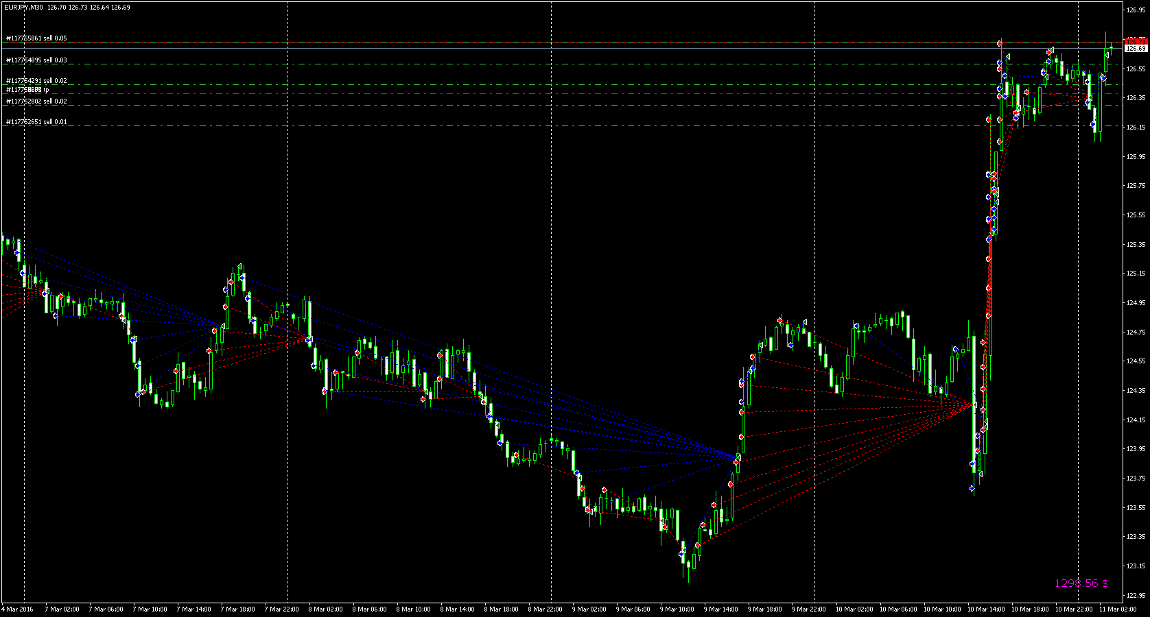 EAQj_-_Setka_v1.31_-_Торги-_eurjpy_-_20160307-20160310_-_$1299_за_4_дня_демо.png