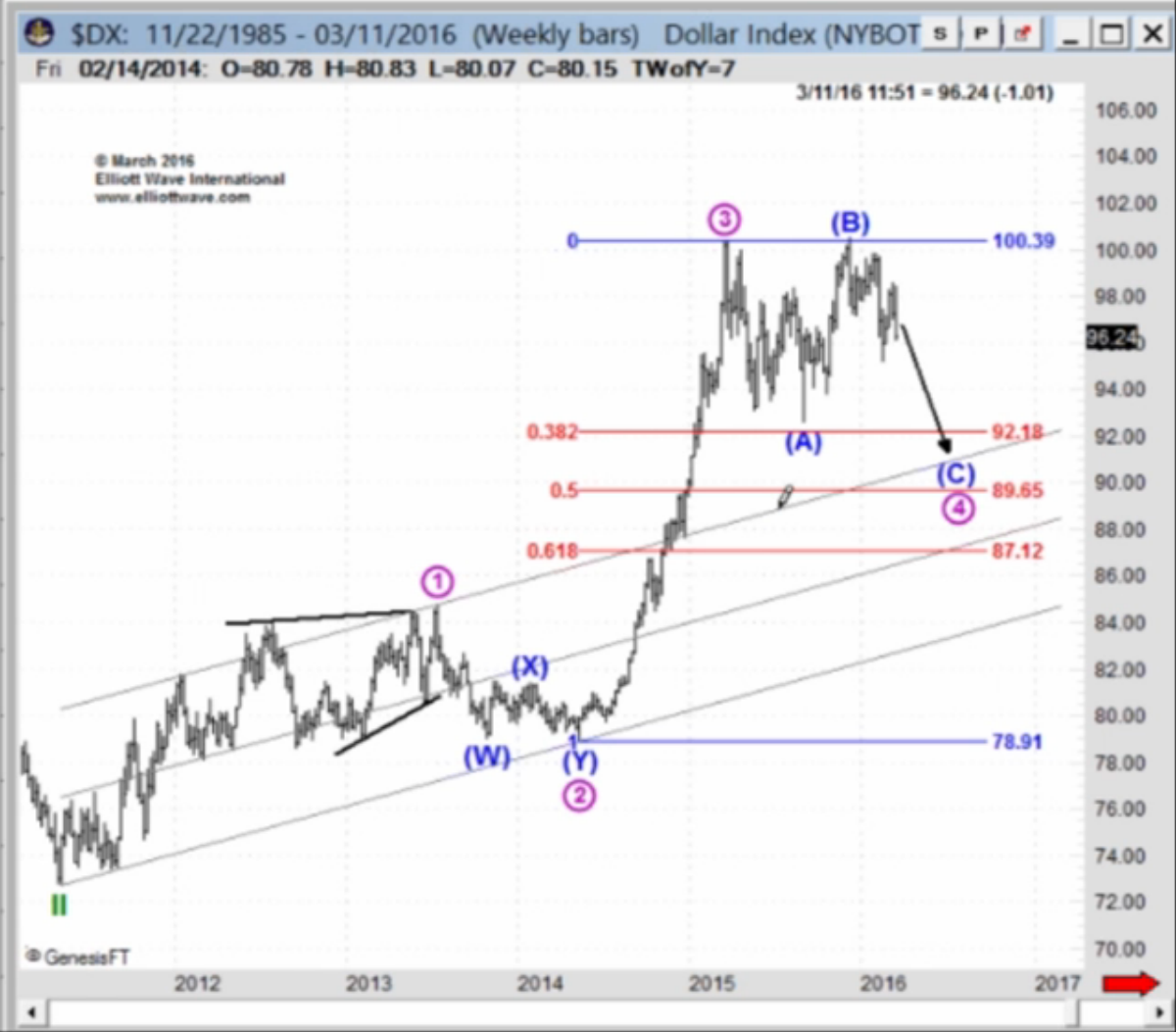 Прогноз-_20160311_-_Пректер_-_Dollar_Index_Weekly.png