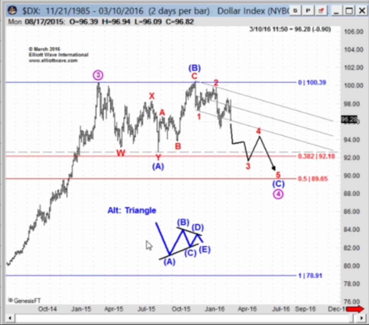 Прогноз-_20160311_-_Пректер_-_Dollar_Index_2Days.png