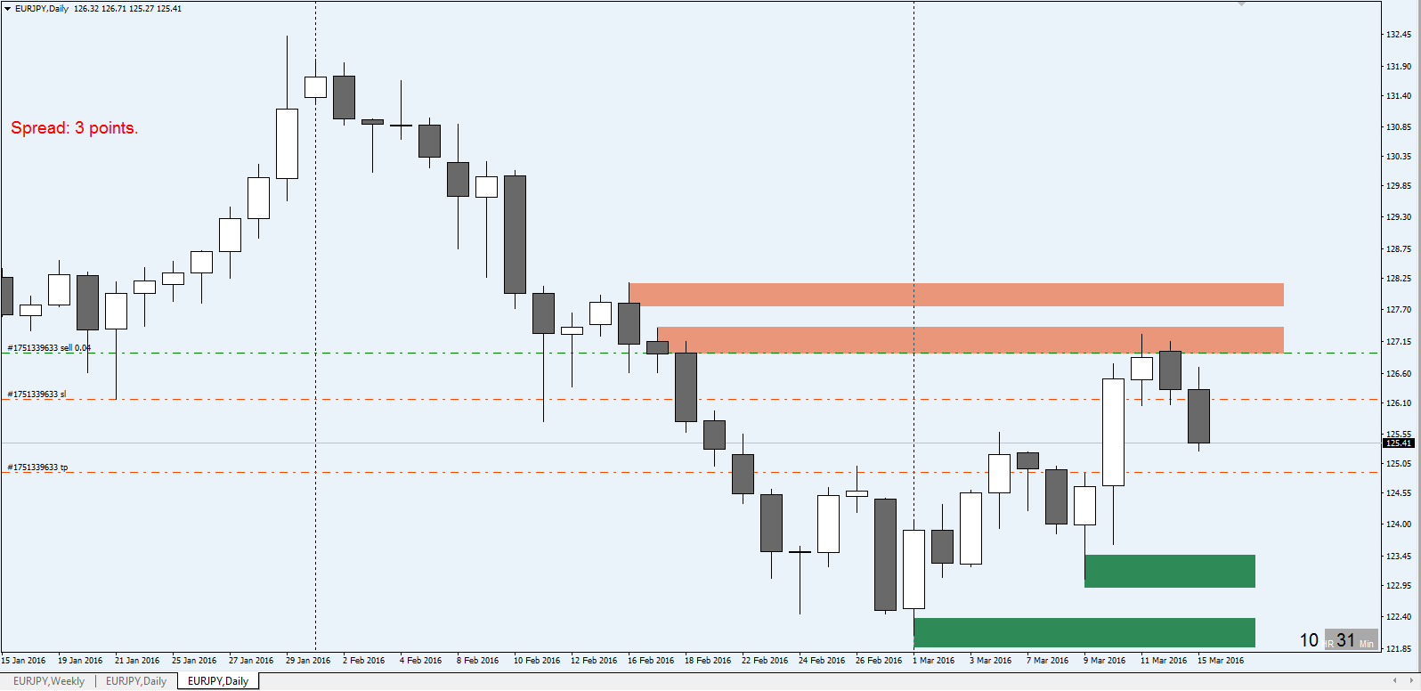 EURJPY_H4_15-03-16.png