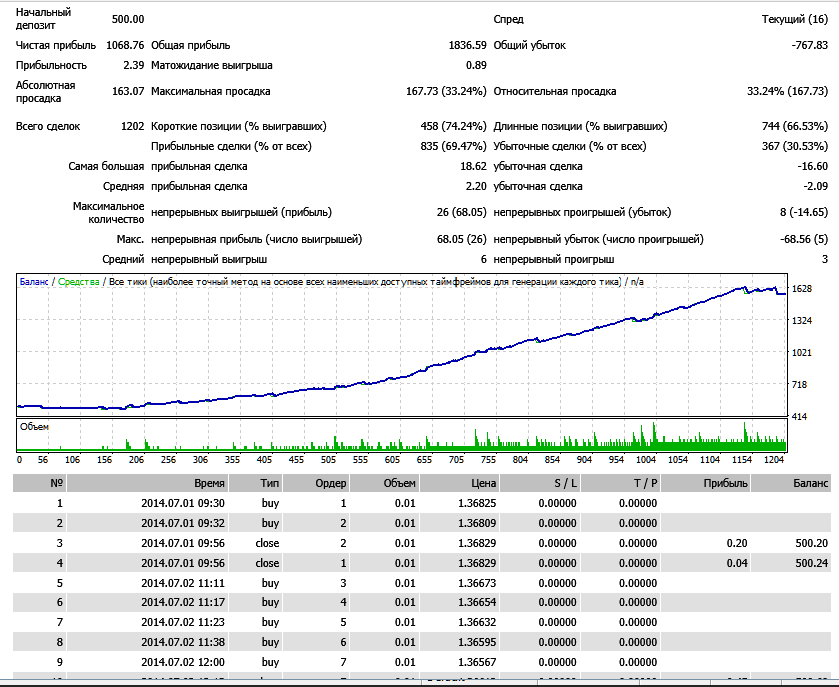 mod41_eurusd_m5_01072014-25032015.png