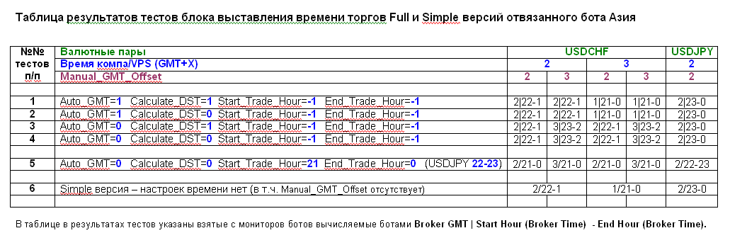 WallStreet_ASIA_v1.4_-_Таблица_результатов_тестов_блока_выставления_времени_торгов.png